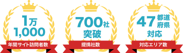 年間訪問者数：1万1000、提携者数：700社突破、対応エリア数：47都道府県対応