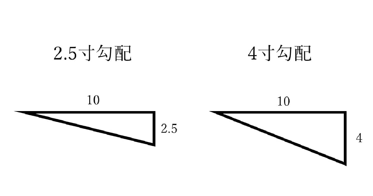 2.5寸勾配と4寸勾配の表記