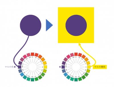 青紫色のマルを補色である黄色で囲った場合の補色対比