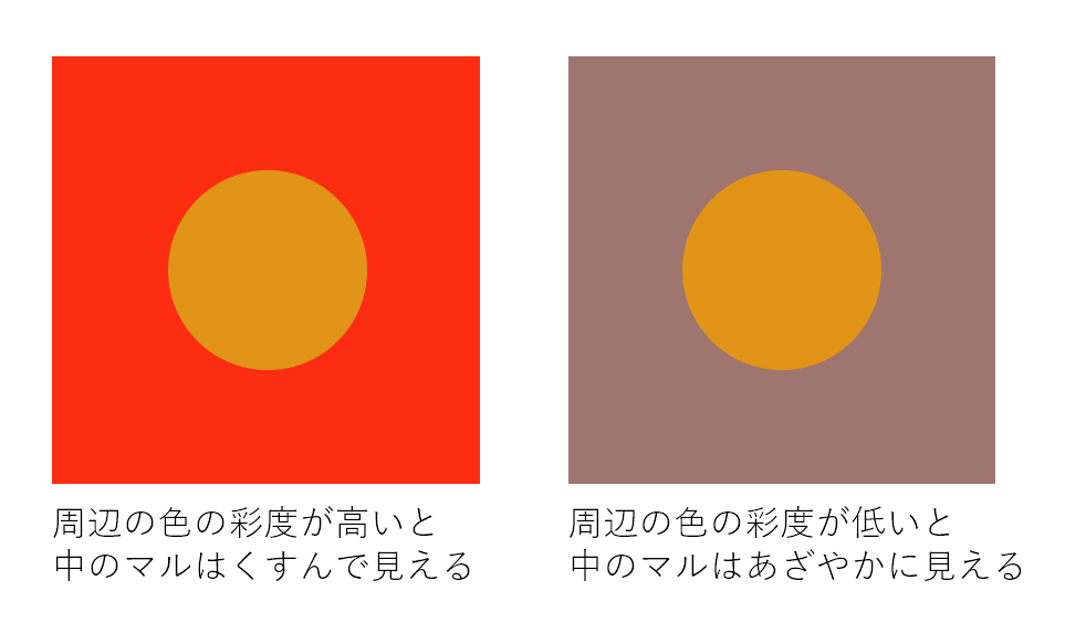 同じ色のマルを彩度の高い赤・低い赤で囲った場合の彩度対比